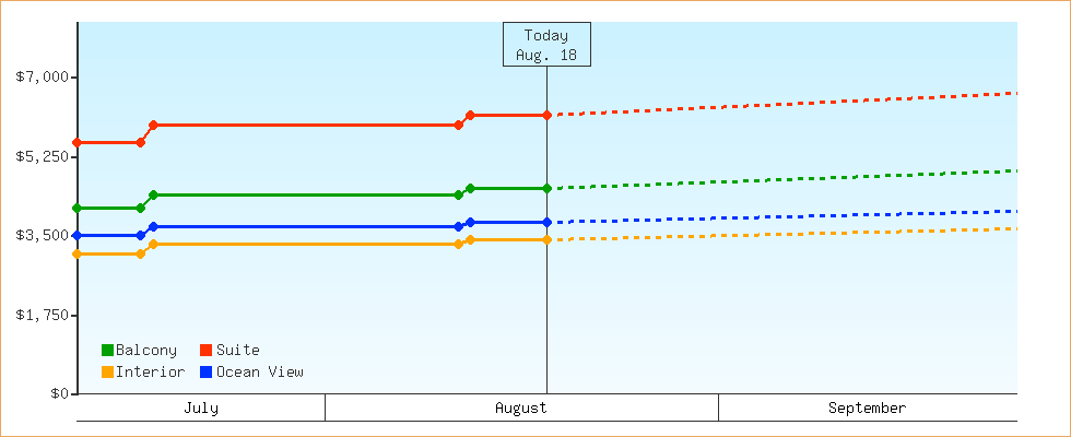 Price Graphs