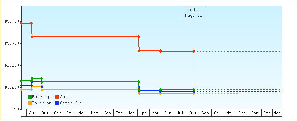 Price Graphs