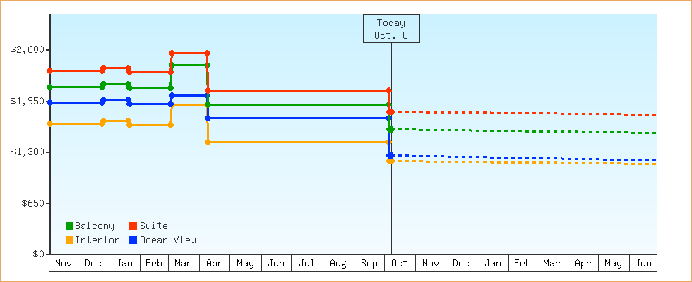 Price Graphs