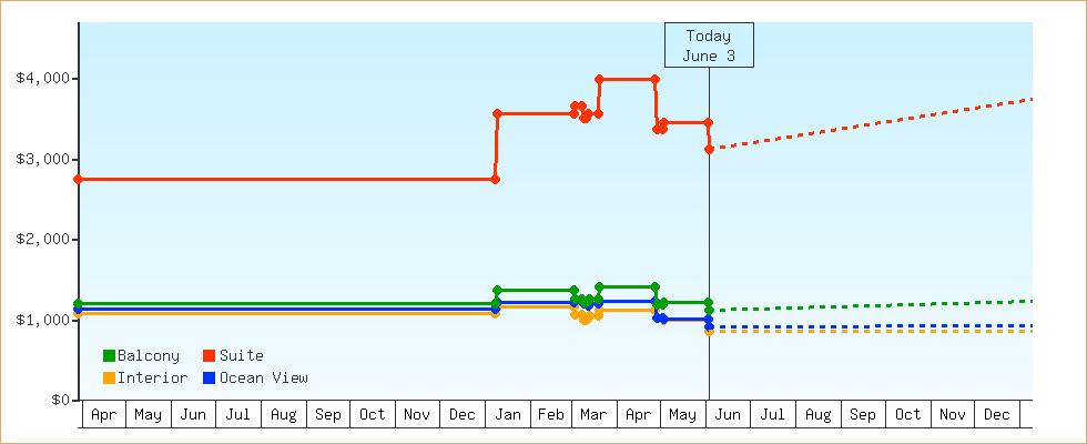Price Graphs