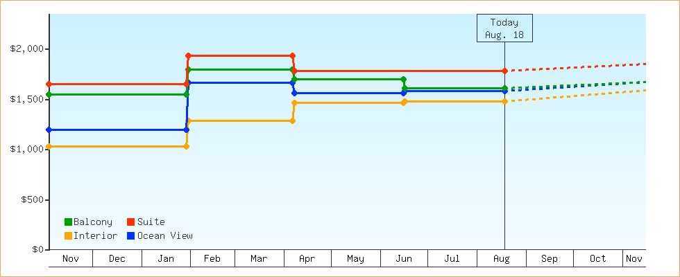 Price Graphs