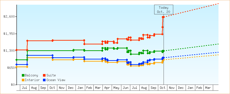 Price Graphs