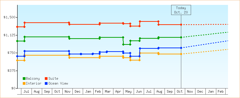 Price Graphs