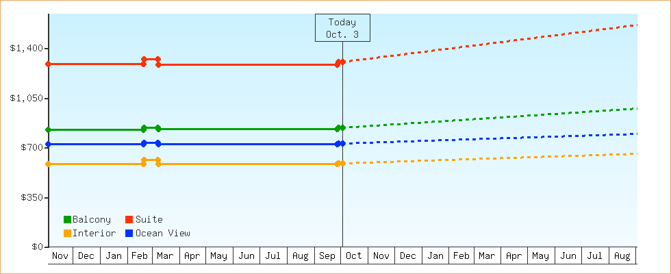 Price Graphs