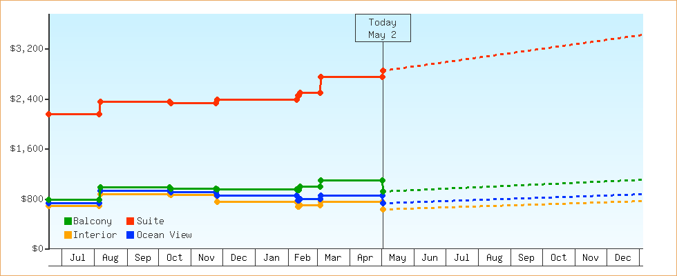 Price Graphs