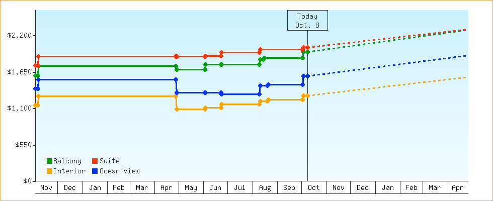 Price Graphs