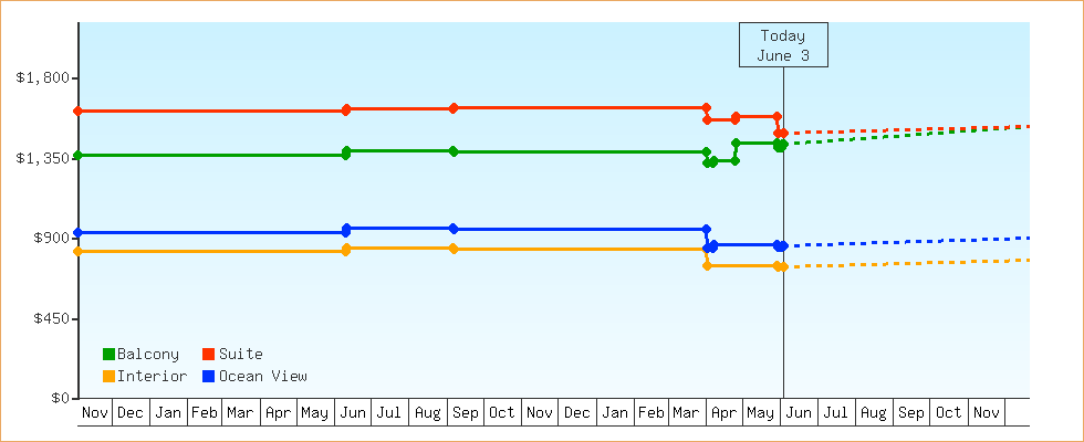 Price Graphs