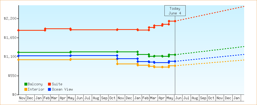 Price Graphs