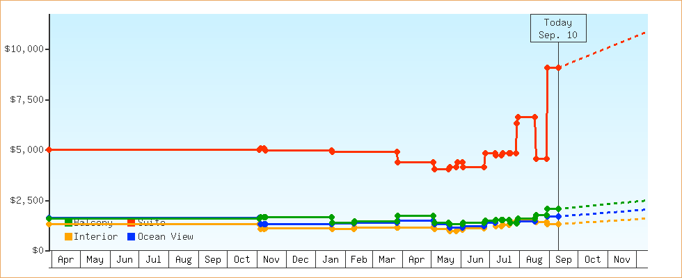 Price Graphs
