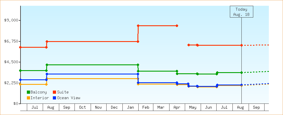 Price Graphs