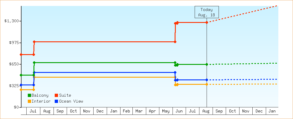 Price Graphs