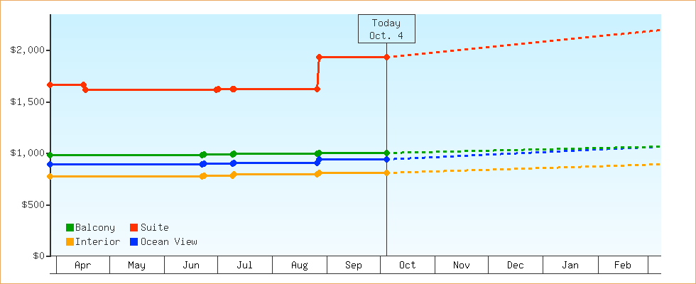 Price Graphs