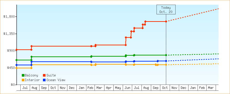 Price Graphs