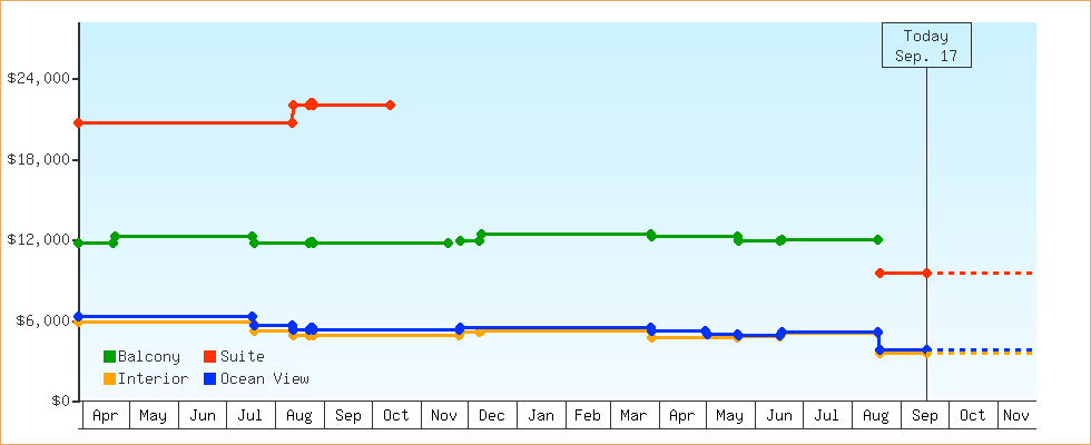 Price Graphs