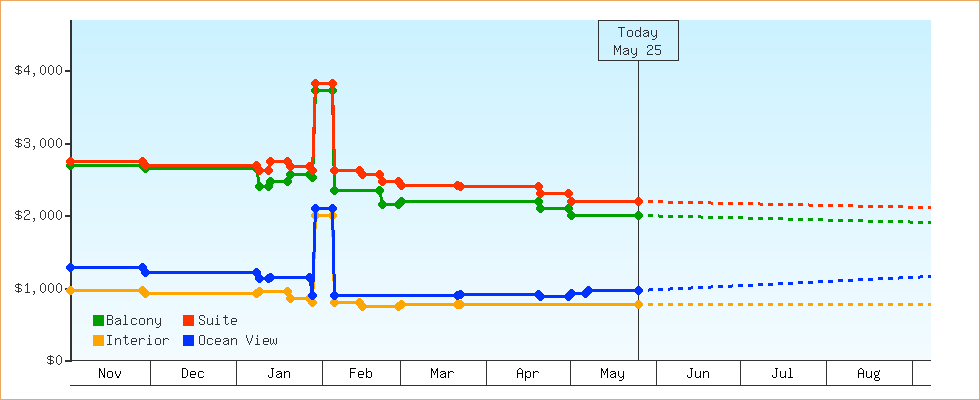 Price Graphs