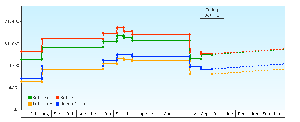 Price Graphs