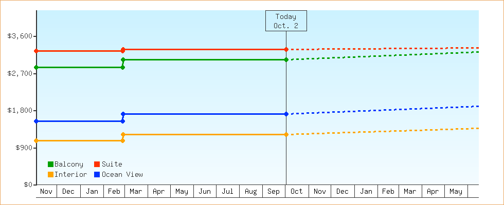 Price Graphs