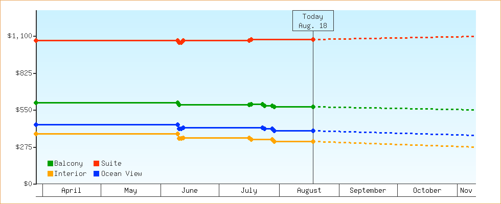 Price Graphs