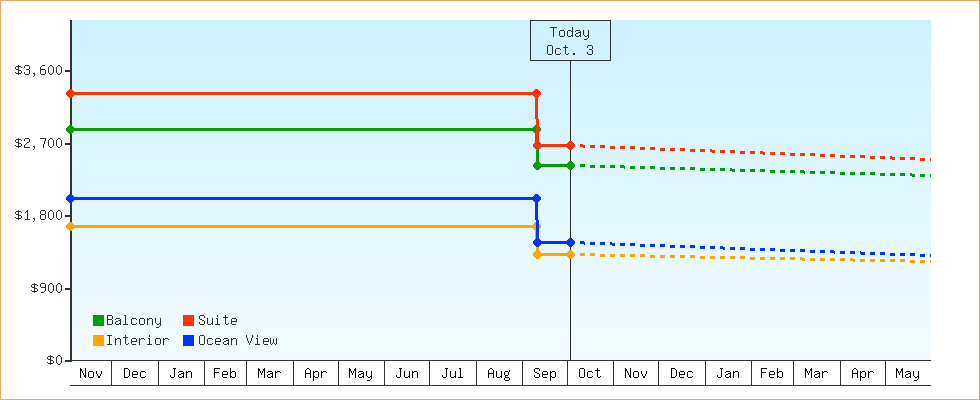 Price Graphs