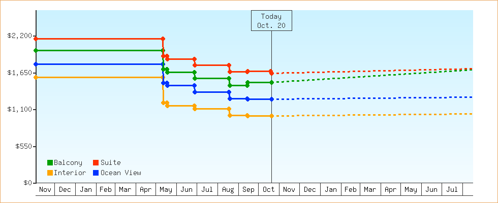 Price Graphs