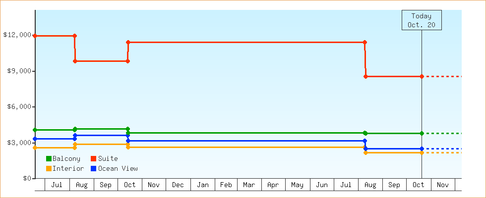 Price Graphs