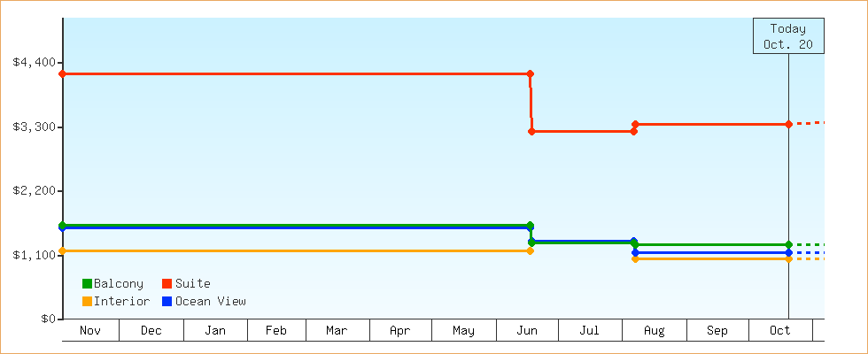 Price Graphs