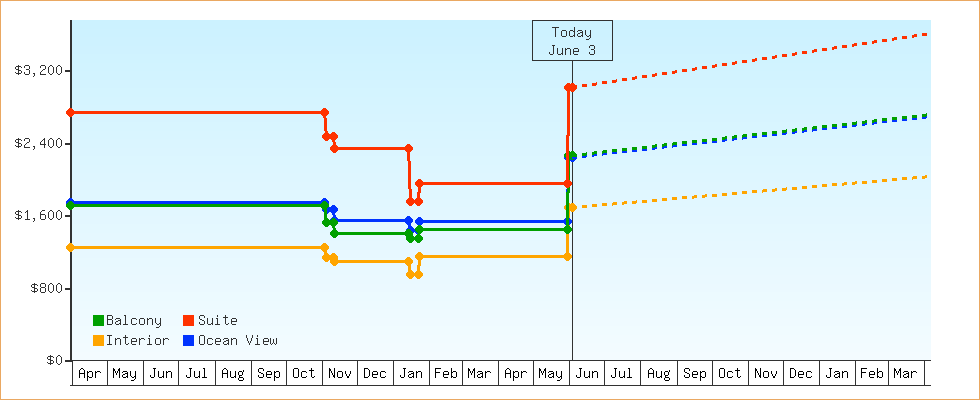 Price Graphs