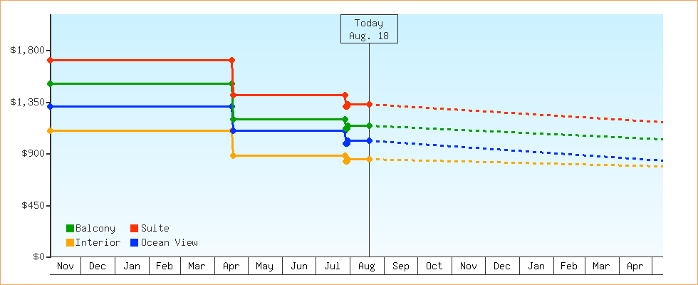 Price Graphs