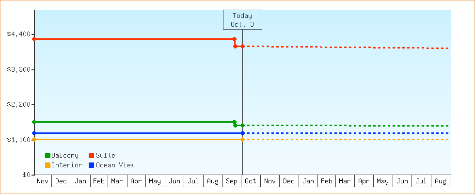 Price Graphs