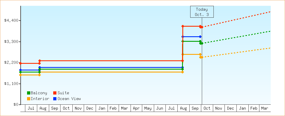 Price Graphs