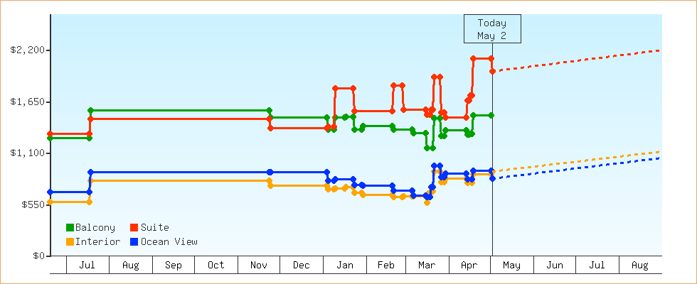 Price Graphs
