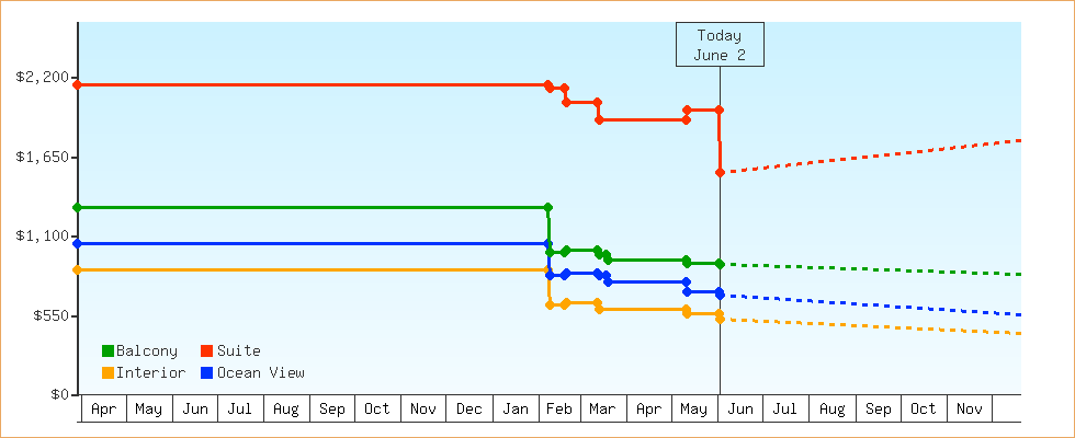 Price Graphs