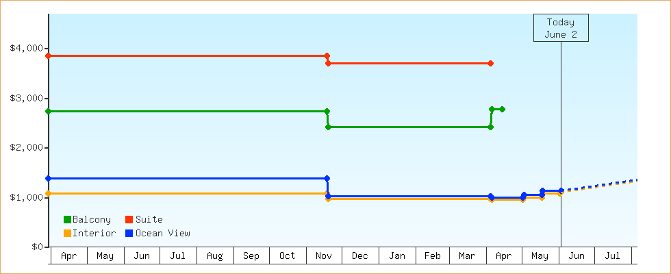 Price Graphs