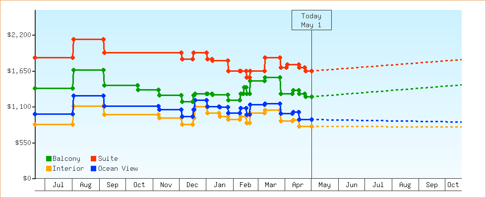 Price Graphs