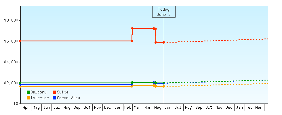 Price Graphs
