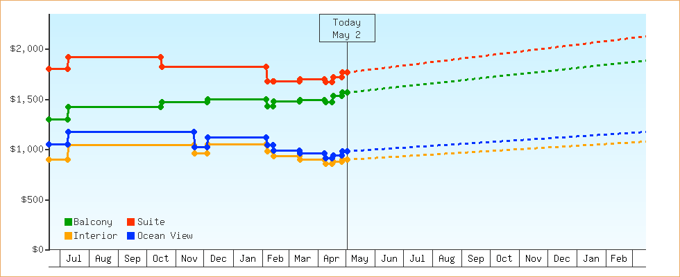 Price Graphs