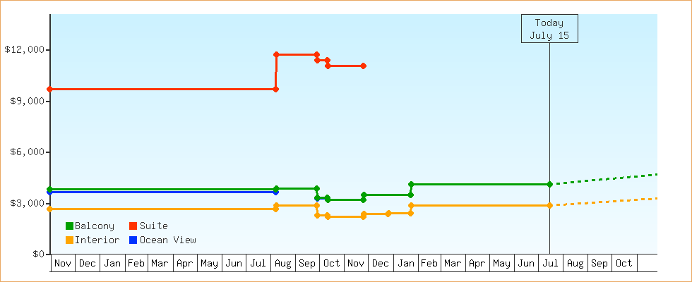 Price Graphs