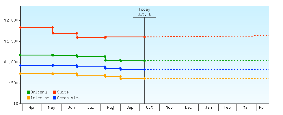 Price Graphs