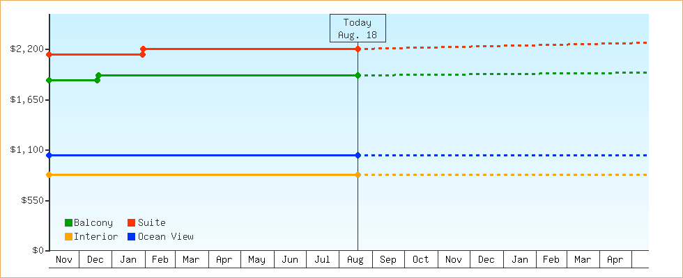 Price Graphs