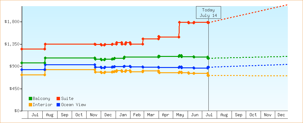 Price Graphs