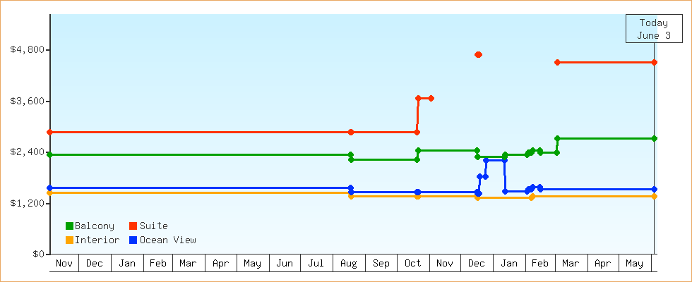 Price Graphs