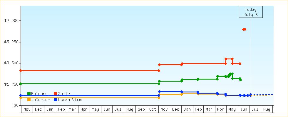 Price Graphs