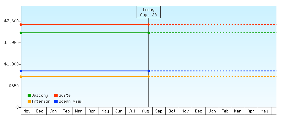 Price Graphs