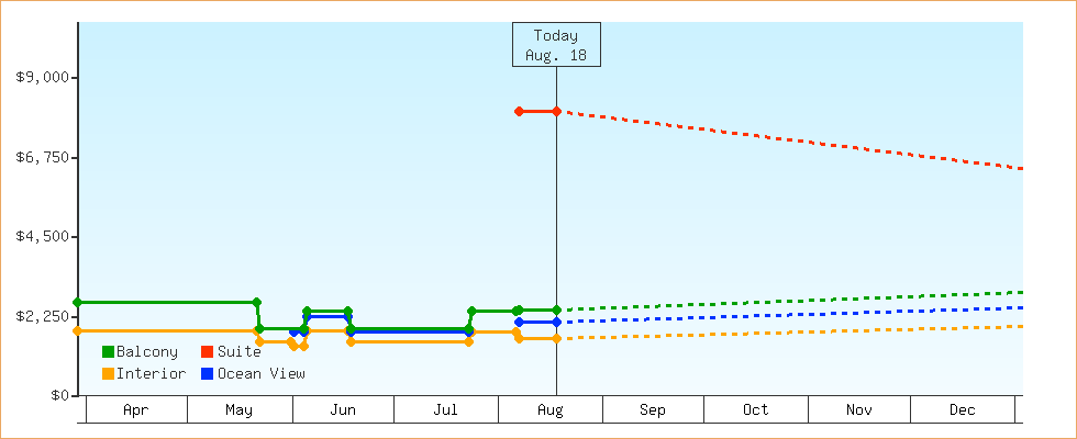 Price Graphs