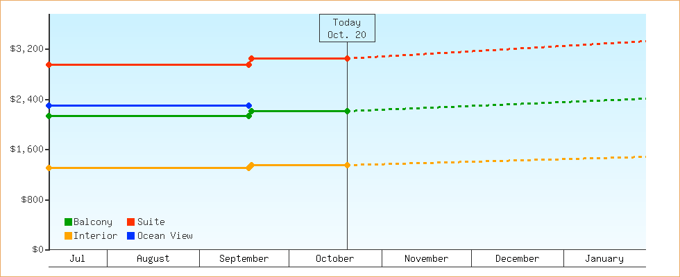 Price Graphs