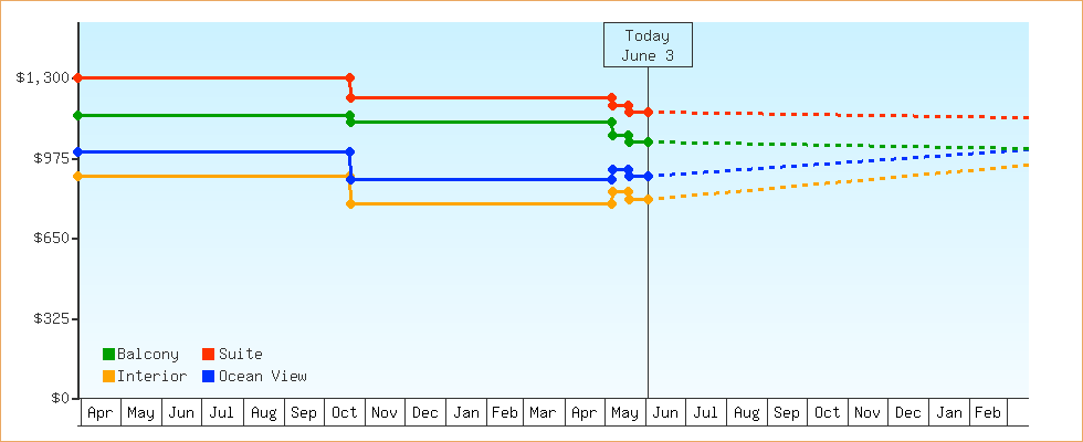 Price Graphs