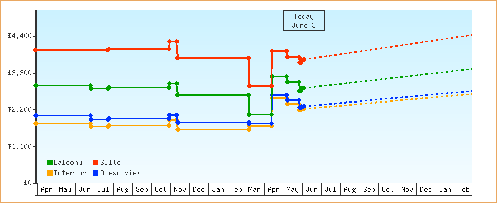 Price Graphs