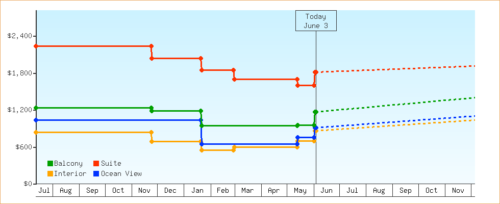 Price Graphs