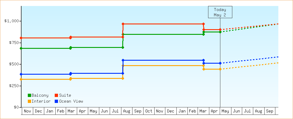 Price Graphs