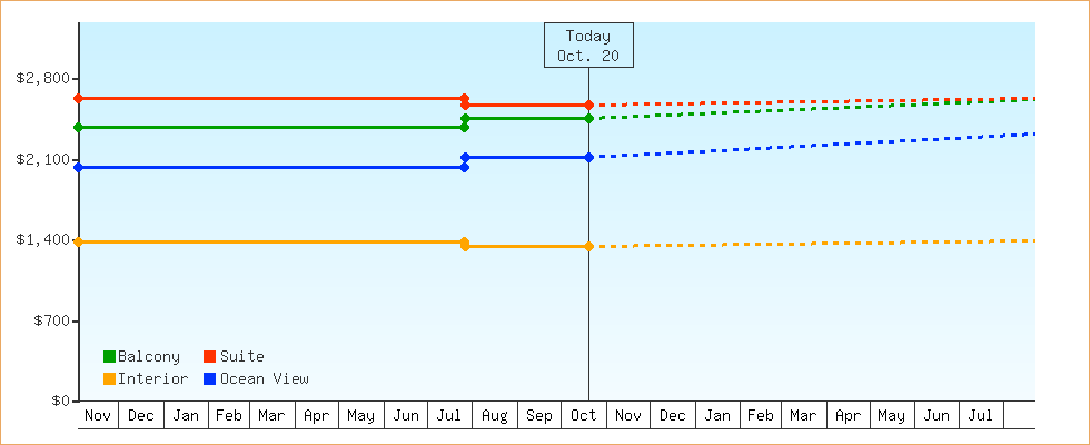 Price Graphs